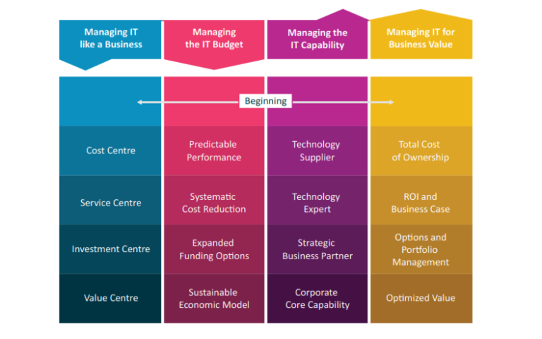 IT-CMF Building blocks
